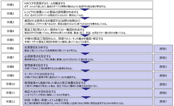 HACCP712̎菇}